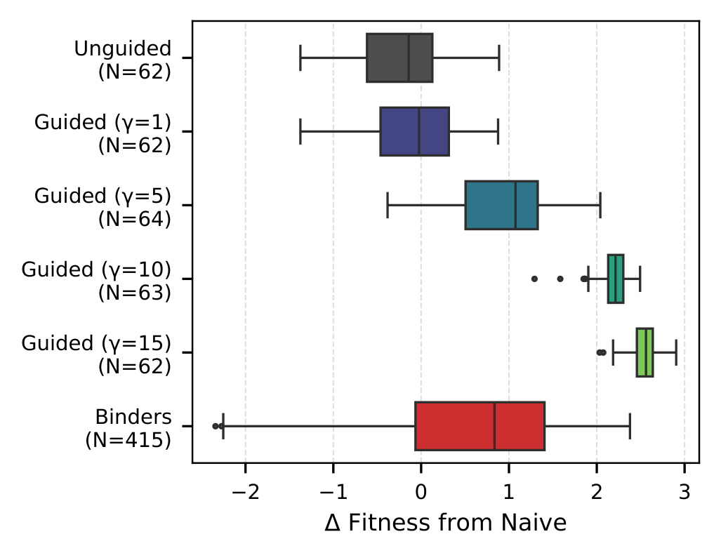 Distribution of predicted SARS-CoV-1 binding affinity for unguided and guided CoSiNE samples at increasing guidance strength gamma, compared against known CoV-AbDab binders.
