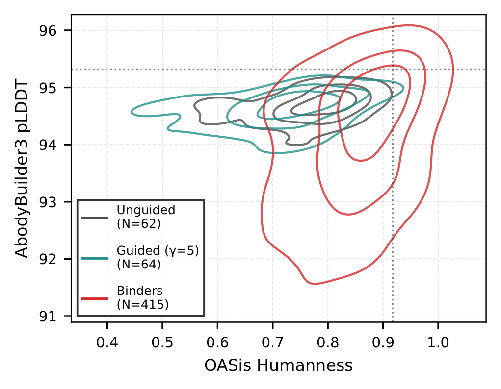 OASis humanness versus AbodyBuilder3 pLDDT scatter for unguided samples, guided samples at gamma=5, and known binders.
